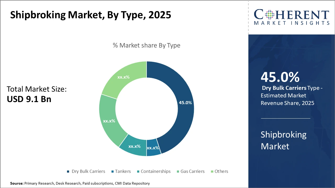 SHIPBROKING MARKET| CMI shipbroking market_fig1